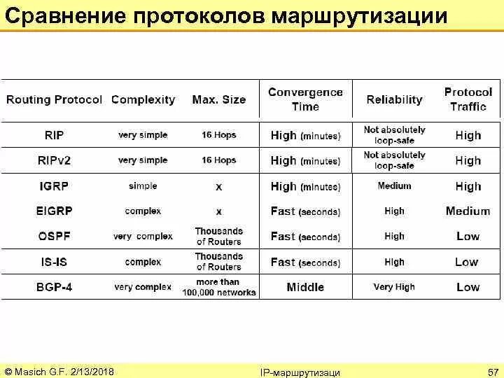 Таблица сравнения протоколов динамической маршрутизации. Сравнение протоколов маршрутизации. Сравнение протоколов динамической маршрутизации. Протокол маршрутизации. Сравнении данными которые были