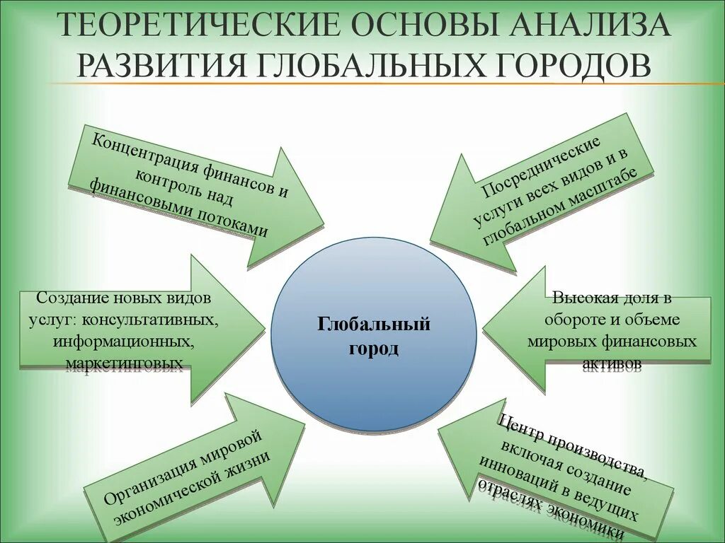 Основы анализа общества. Теоретические основы и анализ. Мировые города и их роль в современном. Концепция глобальных ( Мировых ) городов.