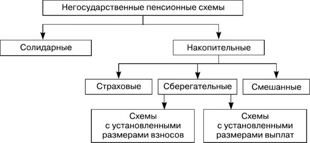 Накопительная пенсионная система схема. Пенсия схема. Виды пенсионных схем. Пенсионное страхование схема.