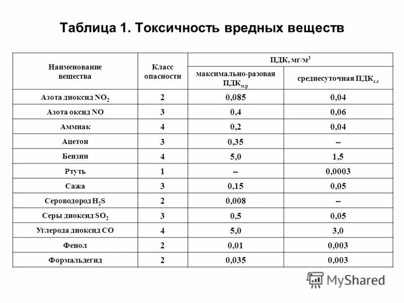 Концентрация хлора в воздухе