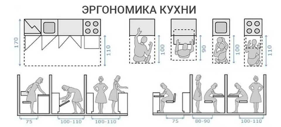 Норматив кухни. Эргономика кухни гостиной правильное планирование. Кухня габариты эргономика. Высота кухонной мебели эргономика. Ширина проходов на кухне эргономика.