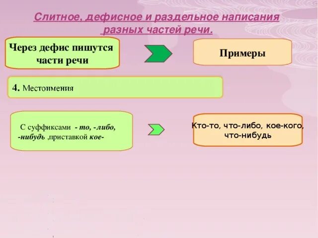 Слитное дефисное написание слов разных частей речи. Правописание дефиса в различных частях речи. Слитное и дефисное написание разных частей речи. Слитное раздельное и дефисное написание частей речи. Слитное раздельное и дефисное написание слов разных частей речи.