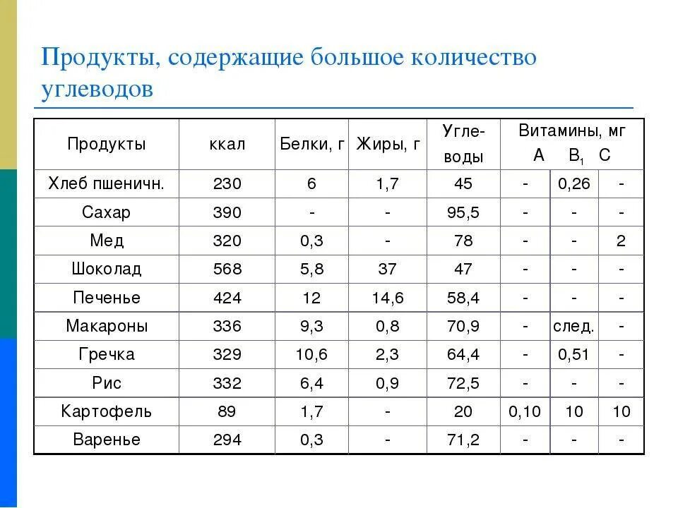 Содержится огромное количество. Где содержится углеводы в каких продуктах таблица. Продукты с самым высоким содержанием углеводов таблица. Продукты содержащие углеводы в большом количестве. Углеводы в каких продуктах содержится больше всего таблица.