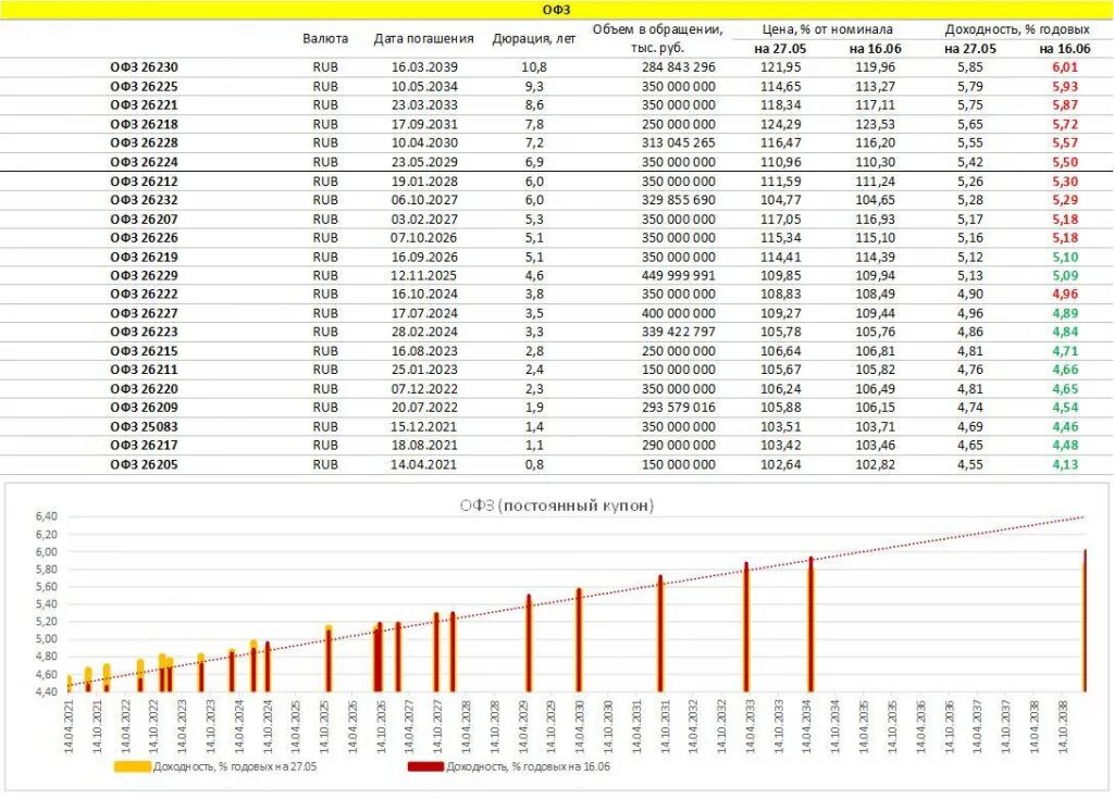 Расчет офз. График доходности ОФЗ. График ОФЗ И ключевой ставки. Доходность гособлигаций по годам. Ставка ОФЗ 2021.