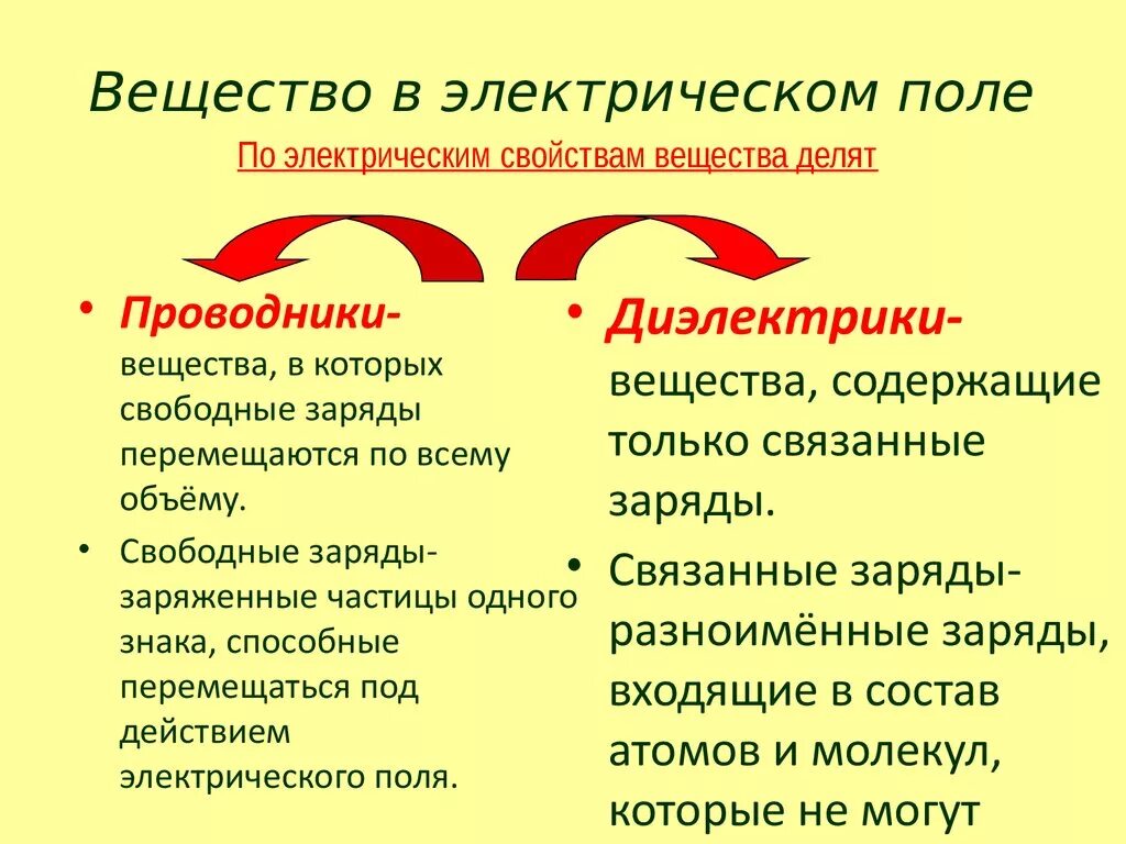 Таблица проводников и диэлектриков в электрическом поле. Электрическое поле в веществе. Электростатическое поле в веществе. Наличие электрического поля в веществе диэлектрики. Проводники и диэлектрики кратко