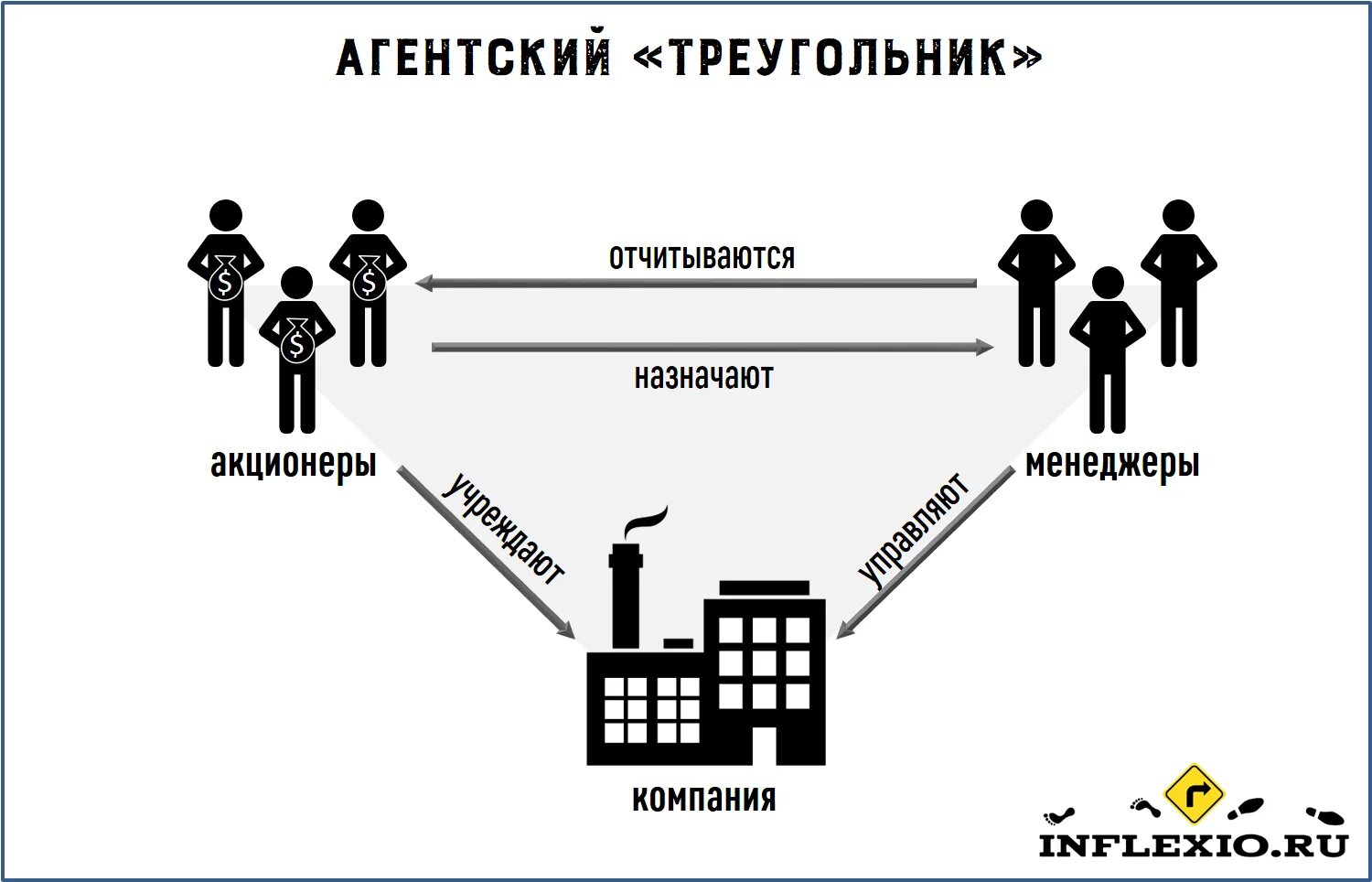 Агентская схема. Агентская схема работы. Теория агентских отношений. Концепция агентских отношений.