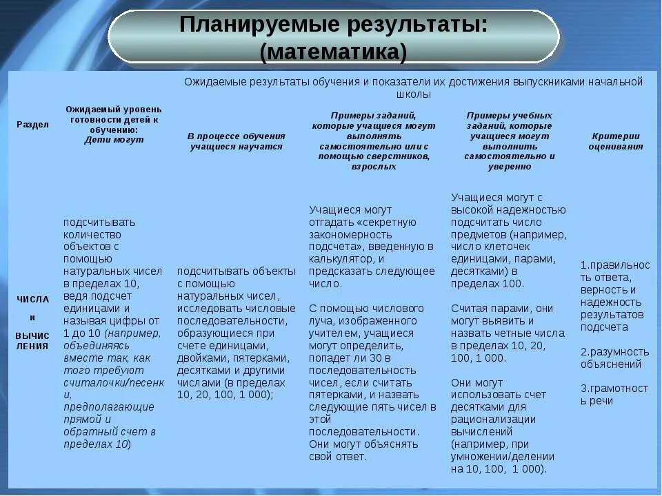 Содержание фгос математика. Планируемые Результаты м. Планируемые Результаты математика. Планируемые Результаты обучения примеры. Предметные планируемые Результаты по математике.