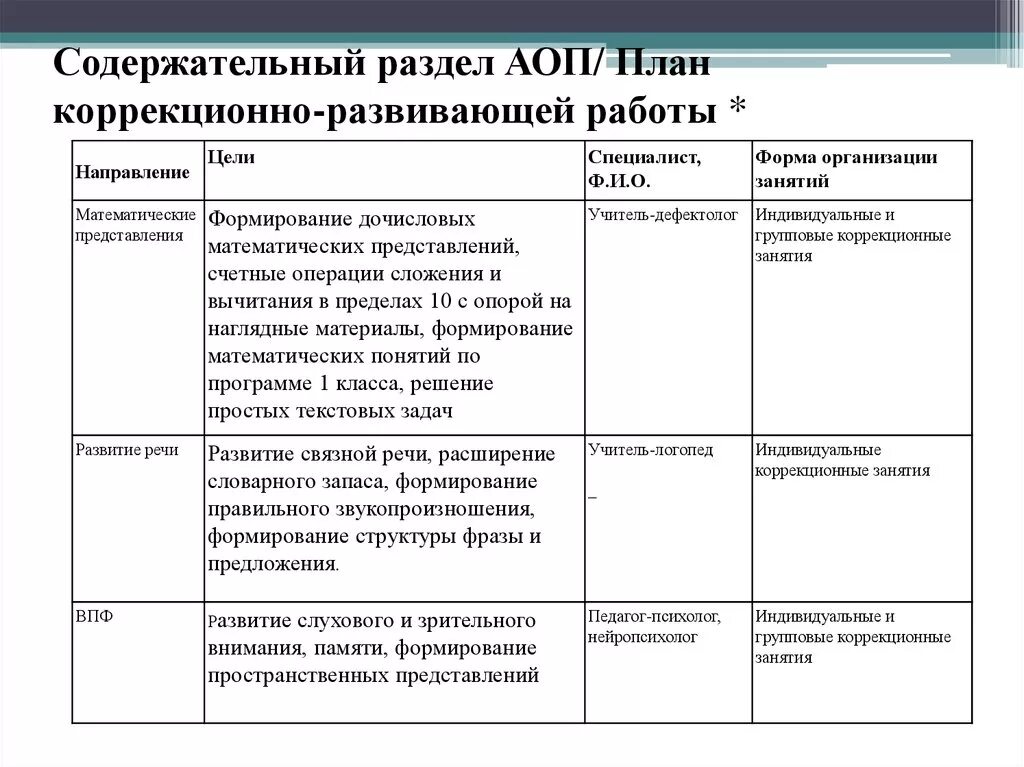 План-схема коррекционно-развивающей программы психолога. План-схема индивидуальной коррекционно-развивающей программы. Разработать план-схему коррекционно-развивающей программы. План коррекционной работы в детском саду.