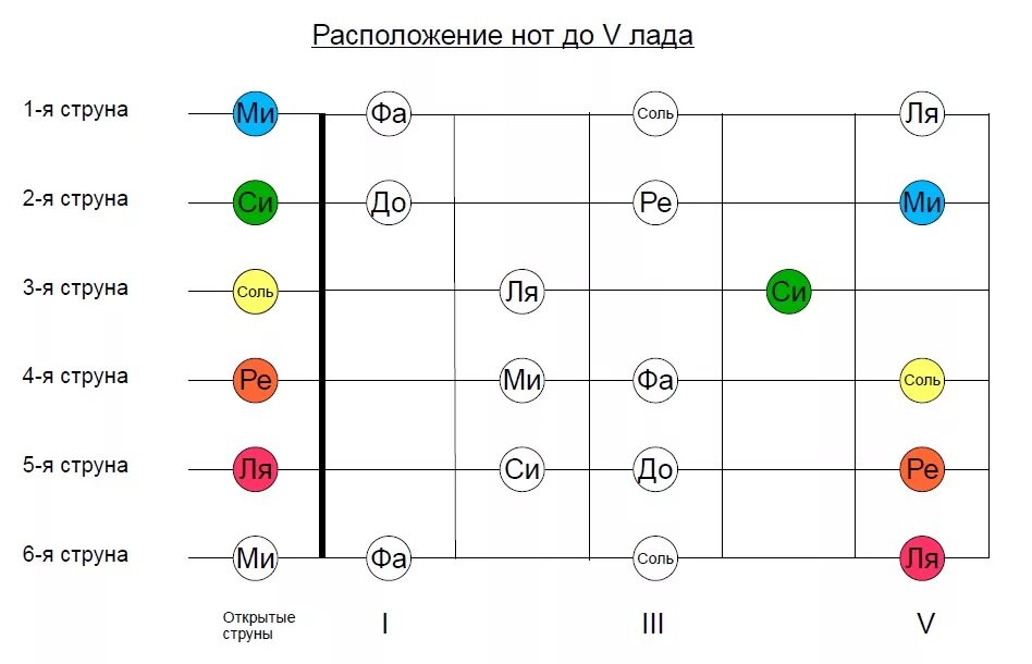 Струны гитары Ноты 6 струн для гитары. Струны на гитаре Ноты название. Схема настройки 6 струнной гитары. Лады на гитаре для начинающих 6 струн. Ноты на ладу гитары