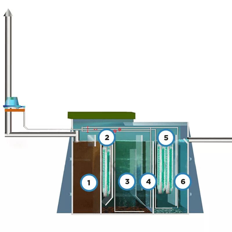 Механические расщепления воды. Вентиляция септика. Септик Тверь вентиляция. Станция Тверь септик. Тверь принцип работы.