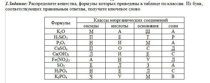 Распределите формулы по классам неорганических соединений. Формулы проводимых веществ. Приведены формулы веществ. Таблица формулы веществ по классам. Приведите формулы веществ распределите по классам.