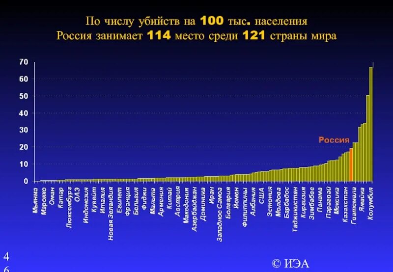 Сколько тыс населения в россии. Количество убийств по странам. Количество преступлений по странам. Статистика убийств по странам. Статистика количество убийств по странам.