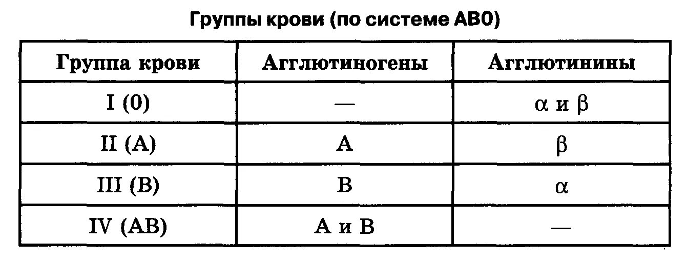 Серологический состав основных групп крови (система АВО). Группа крови по системе АВО таблица. Классификация групп крови по системе ав0. Характеристика групп крови по системе АВО. Основные системы групп крови