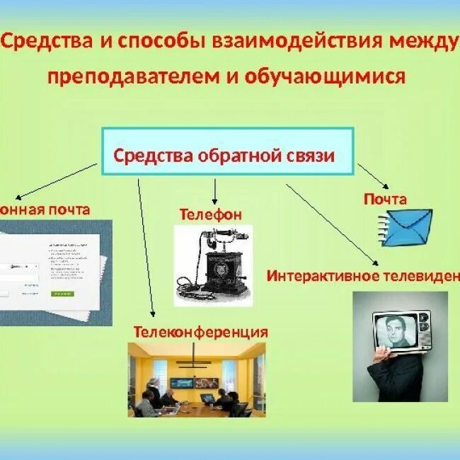 Образование дистанционно связь. Способы взаимодействия. Средства обратной связи. Обратная связь при дистанционном обучении. Способы обратной связи.