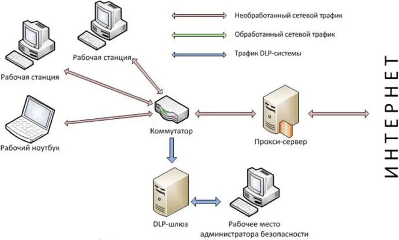 Программные средства контроля трафика. Архитектура dlp-системы. анализаторы сетевого трафика схема. структура dlp системы. схема работы dlp системы.