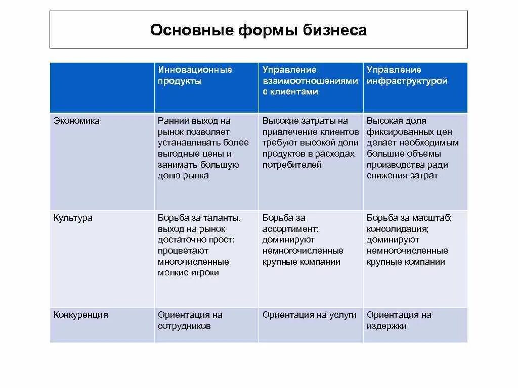 Три формы бизнеса. Формы организации бизнеса. Основные формы организации бизнеса. Организационные формы бизнеса. Формы бизнеса (форма, преимущества, недостатки).