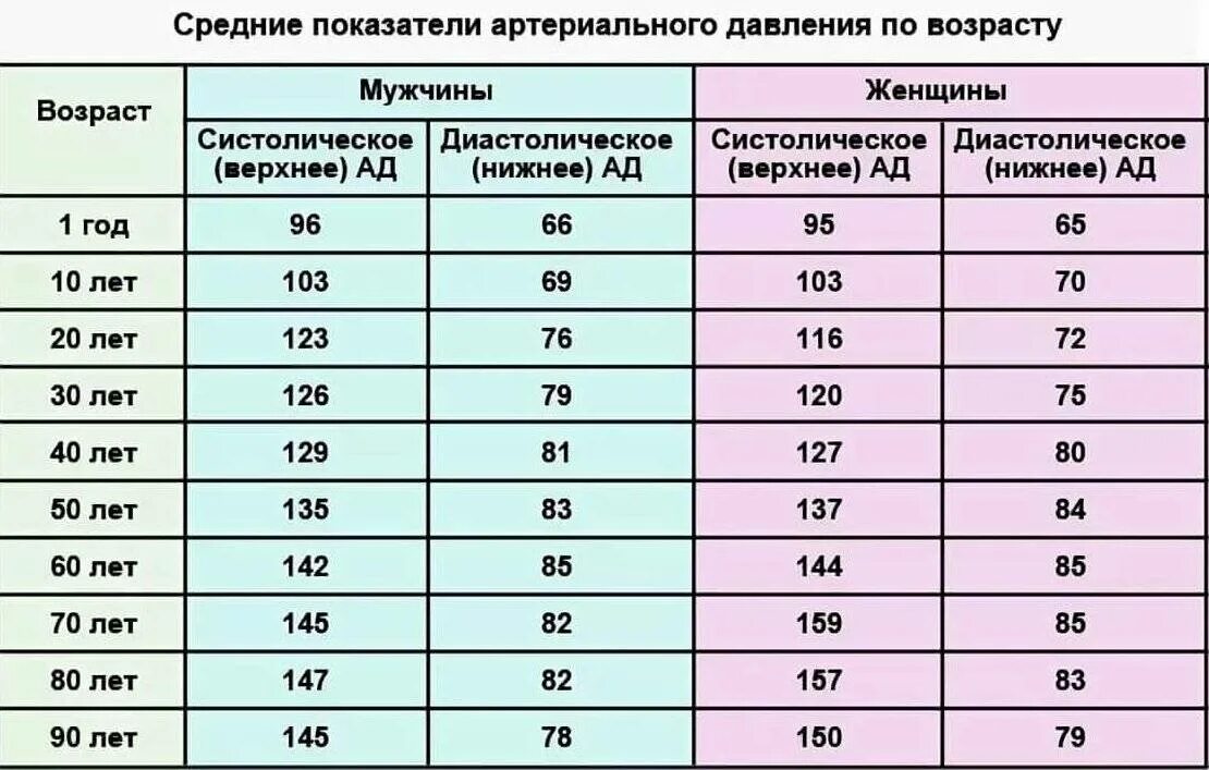 Давление 130 на 100 пульс 100. Ад норма по возрастам таблица. какие нормы артериального давления и пульса по возрастам таблица. норма давления по возрастам у мужчин таблица. показатели нормального артериального давления по возрасту.