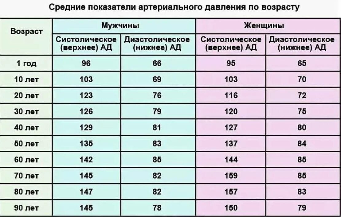 Ад норма по возрастам таблица. Норма показателей давления и пульса по возрастам. Какие нормы артериального давления и пульса по возрастам таблица. Норма давления по возрастам у мужчин таблица. Высокий пульс высокое давление температура