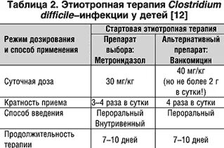 Клостридиальная инфекция лечение