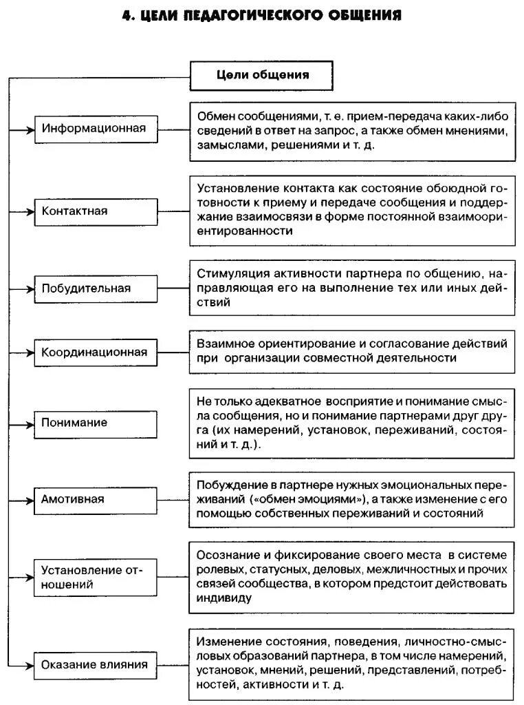 Содержание и средства общения. Стили педагогического общения схема. основные функции пед общения. цели и функции педагогического общения. классификация стилей педагогического общения схема.