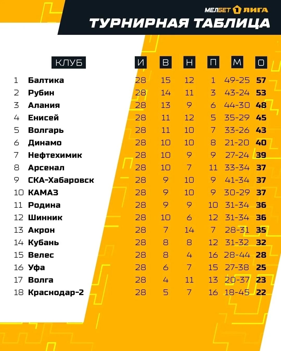 Когда начнется рпл 2025 2025