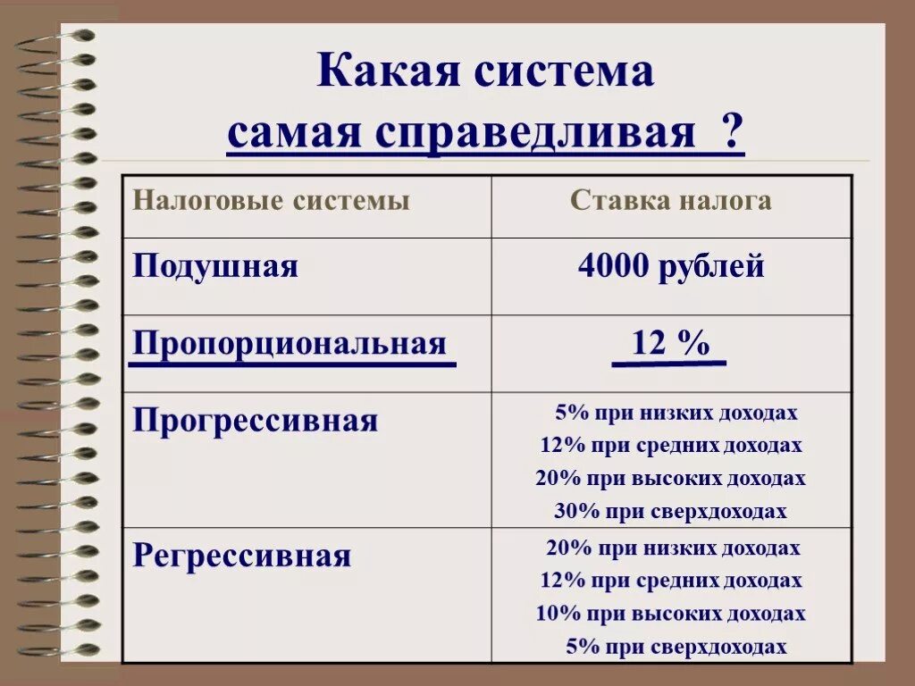 Пропорциональный налог пример. Прогрессивная и регрессивная шкала налогообложения. Дигресивная система налогообложения. Прогрессивная шкала налогообложения примеры. Виды систем налогообложения регрессивная.