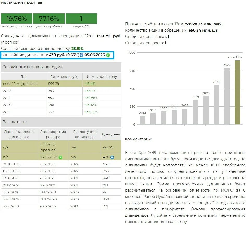 Дивиденды на акцию Лукойла 2023. Акции Лукойл дивиденды. Дивиденды Лукойл за 2022. Дивиденды Лукойла по годам. Прогноз дивидендов лукойл в 2024 году
