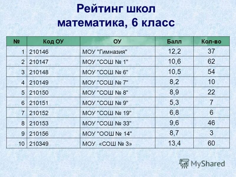 Код класса в форме. Код класс. рейтинг школ новокузнецка. код класса 51.6. рейтинг школ начальных классов чебоксары.