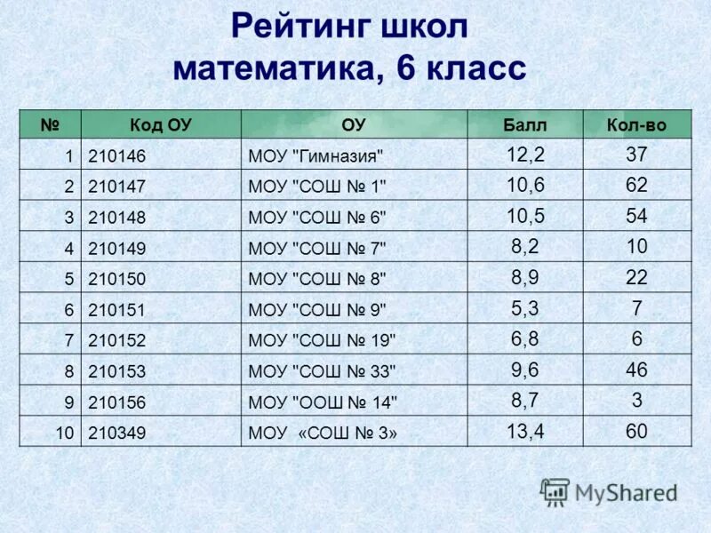 Рейтинг школ г