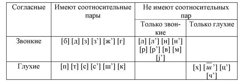 Как отличить глухие от звонких. Гласные звуки звонкие согласные глухие согласные. Таблица гласные согласные звонкие глухие. Таблица гласных и согласных звонких и глухих. Согласный звонкий непарный таблица.