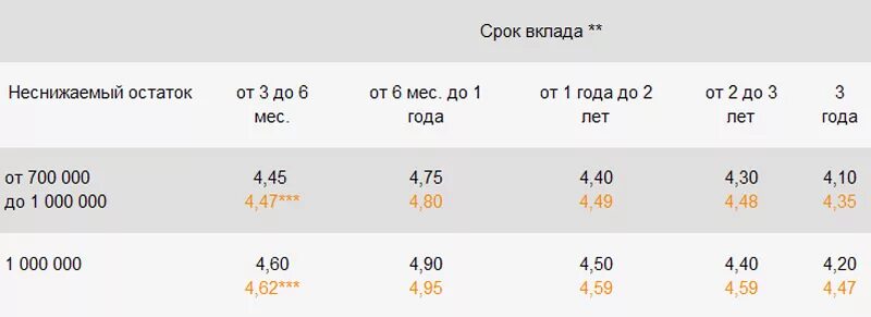 Сбербанк условия вклада под проценты. Сбербанк вклады. Процентная ставка по вкладам в Сбербанке на сегодняшний день. Сбербанк годовые проценты по вкладам. Сбербанк вклад управляемый процентная ставка.