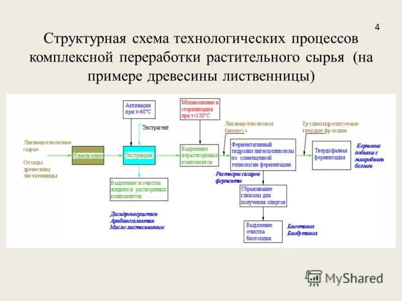комплексная переработка сырья