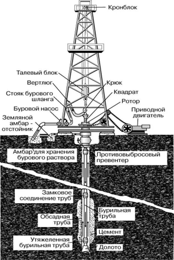 Принцип работы буровой. Схема стандартной буровой установки. Роторное бурение, схема ротора установки.. Роторная установка схема. Ротор в бурении схема.