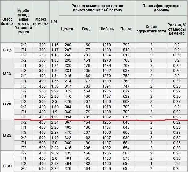 Марка бетона м 300. Марка прочности м300. Состав бетона марки м300. Прочность бетона м300. Марка бетона м300 прочность.