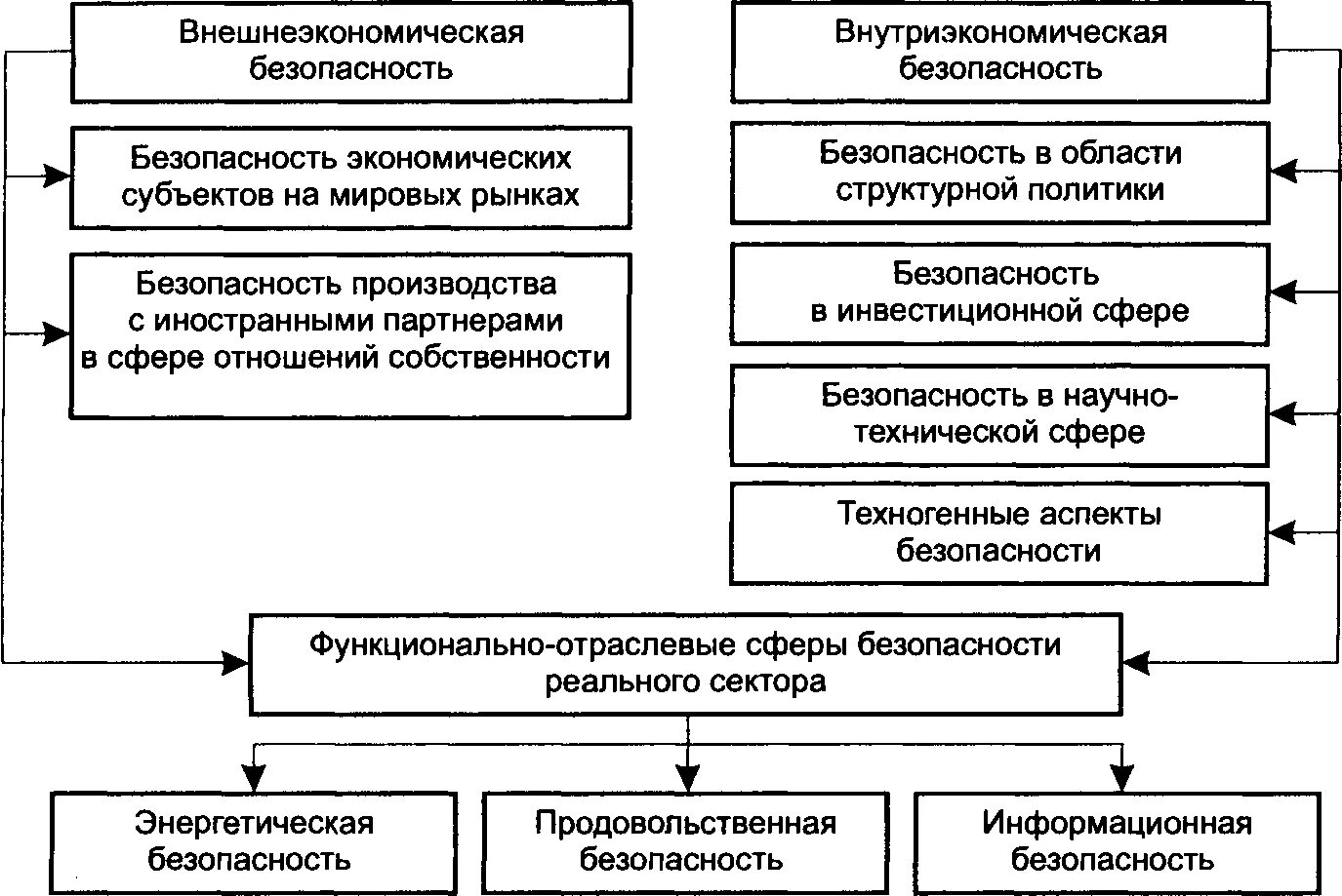 Функциональная экономическая безопасность. Экономическая безопасность реального сектора экономики. Декомпозиция экономической безопасности реального сектора. Обеспечение эономическо йбезопасности. Структура экономической безопасности.