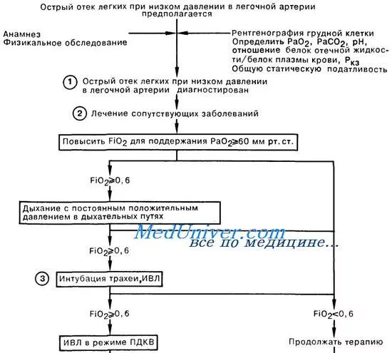 Оказание помощи при отеке легких