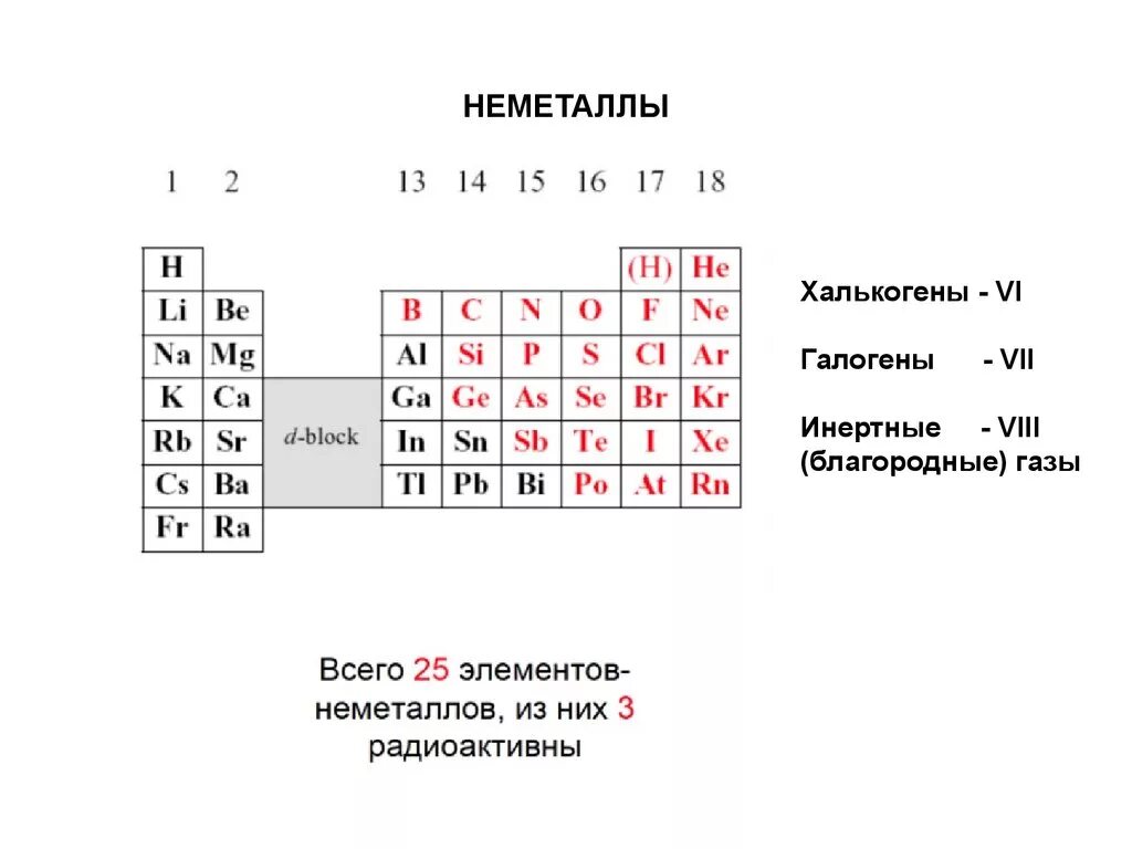 Неметаллы. Неметаллы в химии. Таблица неметаллов. Халькогены неметаллы.