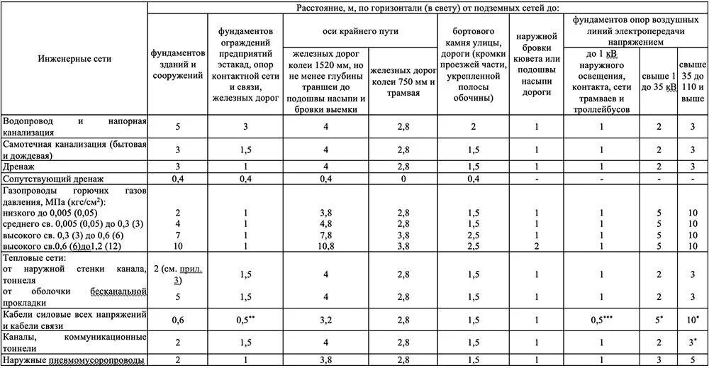 Охранная зона газопровода снип. Охранная зона водопровода 100 мм трубы. Охранная зона теплосети надземной прокладки. Охранные зоны канализационных сетей СНИП. Охранные зоны канализации нормы.