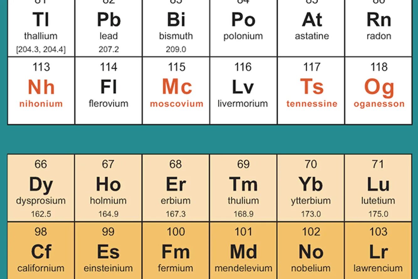 Московий элемент таблицы Менделеева. Московий 115 элемент. Новая таблица химических элементов. Новая таблица Менделеева 118 химических элементов. Какие новые элементы в таблице менделеева