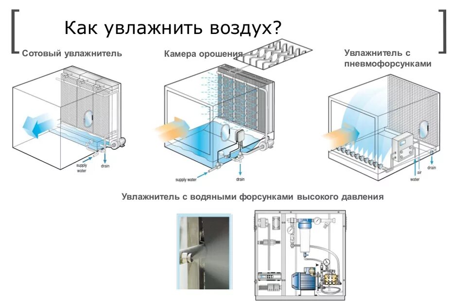 Охлаждение и увлажнение воздуха. Охлаждающая прокладка для кондиционера испарительного типа. Охладитель-увлажнитель воздуха испарительный. Охладитель воздуха испарительного типа принцип работы. Водяной охладитель воздуха для вентиляции принцип работы.