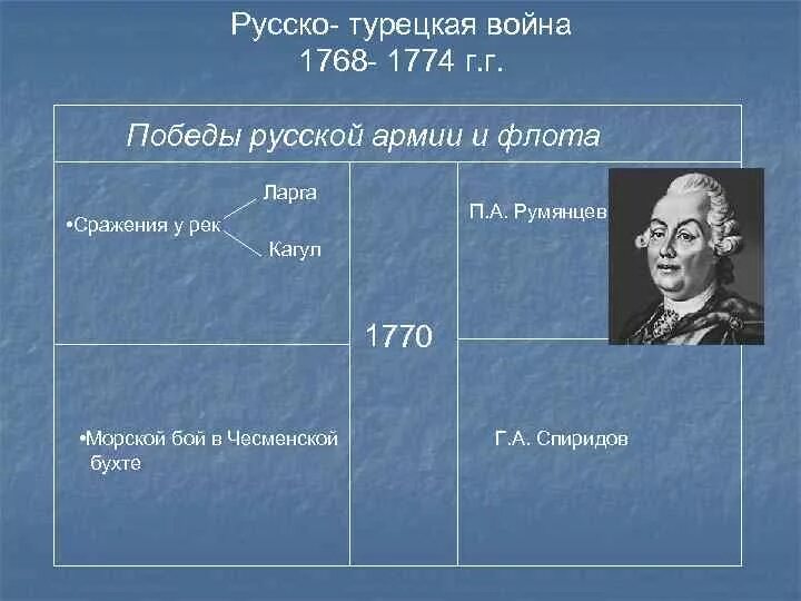 Основные битвы русско турецкой войны 1768-1774. События русско-турецкой войны 1768-1774 таблица. Итоги русско турецкой войны 1768 1774 подвел