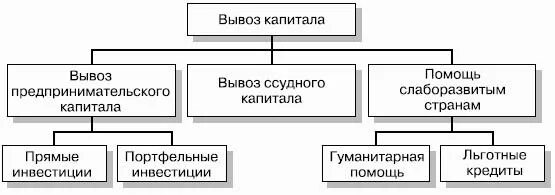 Частный вывоз капитала. Частный вывоз капитала. Формы вывоза капитала. Сущность и формы вывоза капитала. Частный вывоз капитала.