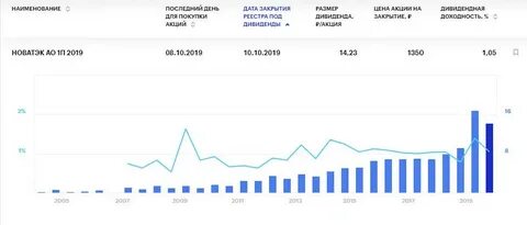 новатэк дивиденды прогноз