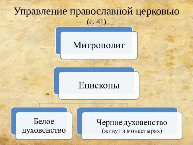 Орган управления православной церкви. Управление православной Церковью. Схема управления православной церкви. Управление христианской церкви. Схема управления христианской церкви.