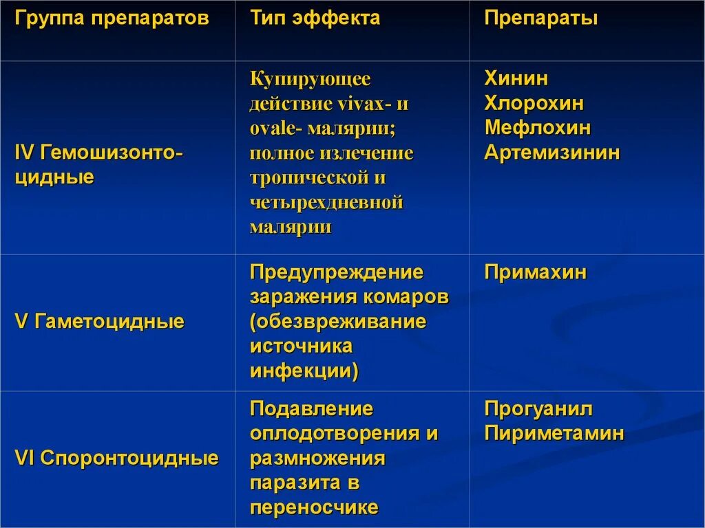 Препарат выбора при тропической малярии. Препараты против тропической малярии. Препараты применяемые при малярии. Группы препаратов при малярии. Средство, применяемое для профилактики и лечения малярии.