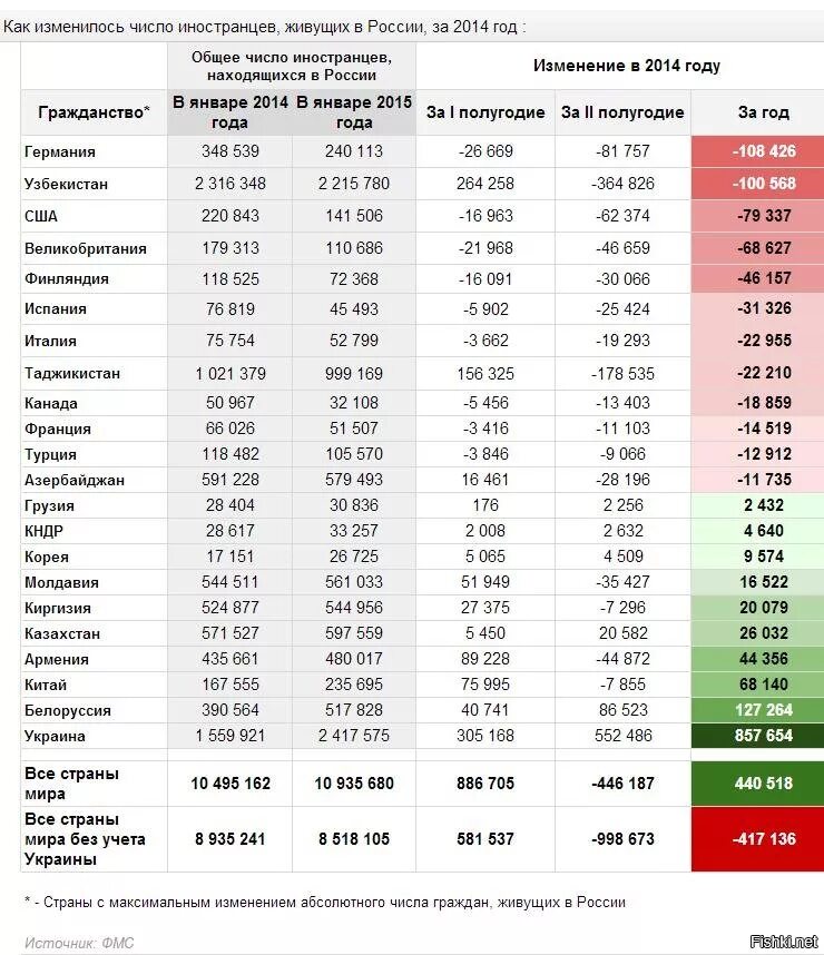 Сколько таджиков уехало из россии. Сколько иностранцев проживает в России. Сколько иностранцев живет в России. Количество иностранцев в России. Статистика иностранцев в России.