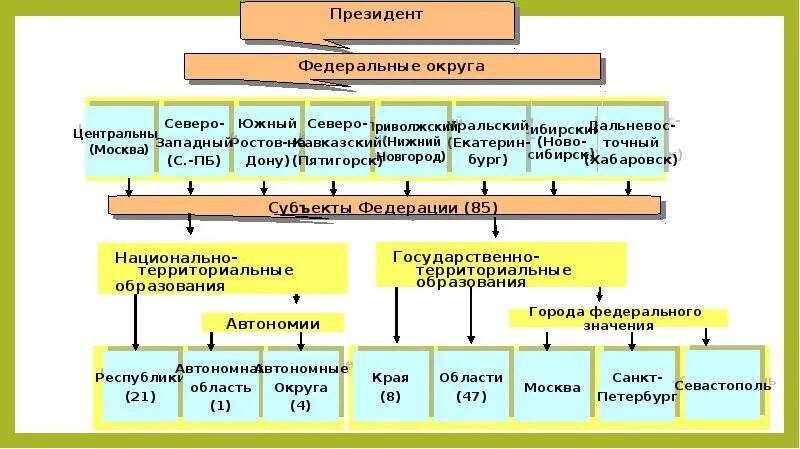 Системы в нашей стране является. Форма государственного устройства в России схема. Структура государственного устройства РФ схема. Государственное устройство РФ по Конституции. Российская Федерация структура государственного устройства.