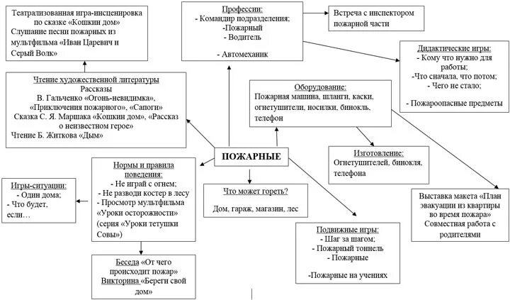 Технологические карты по сюжетно-ролевым играм в ДОУ. Технологические карты сюжетно ролевых игр в старшей группе в таблице. Сюжетно Ролевая игра по возрастам в детском саду таблица по ФГОС. Анализ планирования сюжетно ролевых игр. Самоанализ сюжетной игры