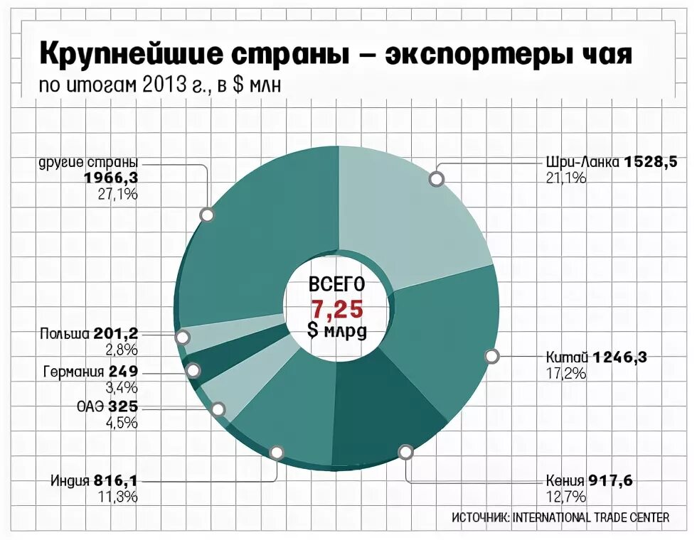 Структура мирового экспорта чая. Страны по экспорту чая. Страны экспортеры чая. Крупнейшие производители чая