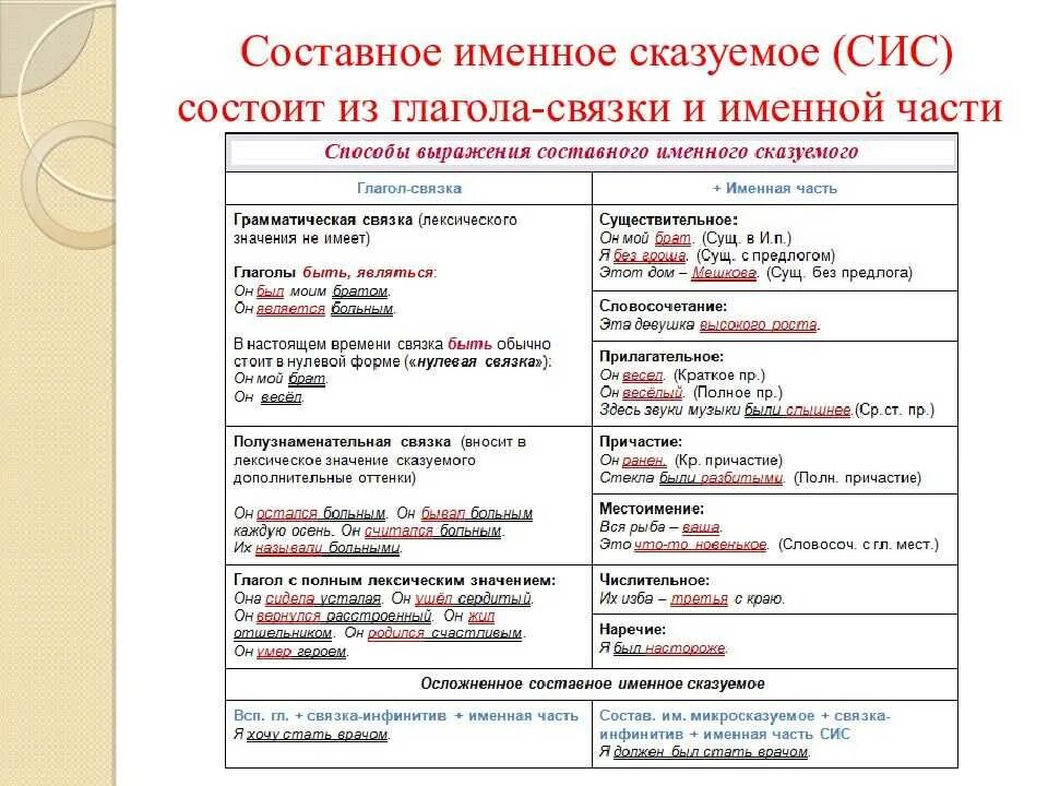 Суть глагол примеры. Способы выражения составного глагольного сказуемого таблица. Примеры составного именного сказуемого примеры. Способы выражения сказуемого составного именного сказуемого таблица. Способы выражения именного сказуемого.